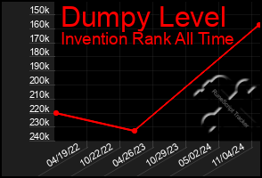 Total Graph of Dumpy Level