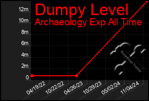 Total Graph of Dumpy Level