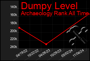 Total Graph of Dumpy Level