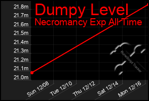 Total Graph of Dumpy Level