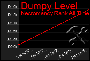 Total Graph of Dumpy Level