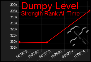 Total Graph of Dumpy Level