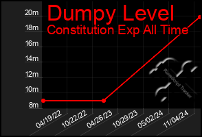 Total Graph of Dumpy Level