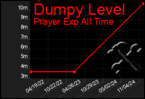 Total Graph of Dumpy Level