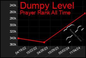 Total Graph of Dumpy Level