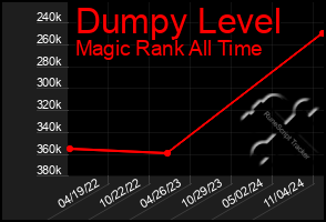 Total Graph of Dumpy Level