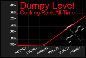 Total Graph of Dumpy Level