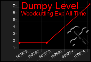 Total Graph of Dumpy Level