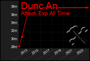 Total Graph of Dunc An