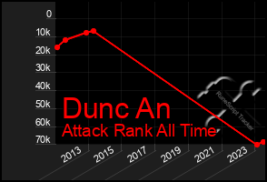 Total Graph of Dunc An