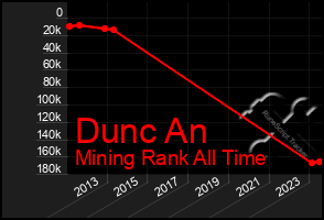 Total Graph of Dunc An