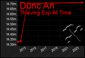 Total Graph of Dunc An