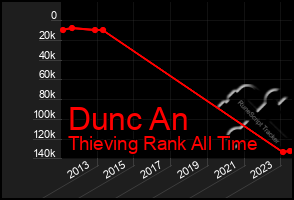 Total Graph of Dunc An