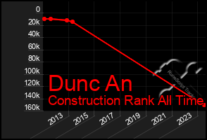 Total Graph of Dunc An