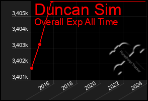 Total Graph of Duncan Sim