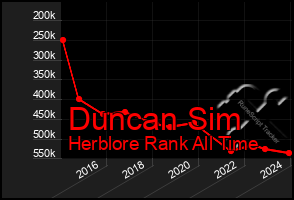 Total Graph of Duncan Sim