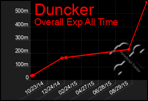 Total Graph of Duncker