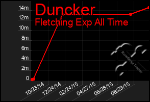 Total Graph of Duncker