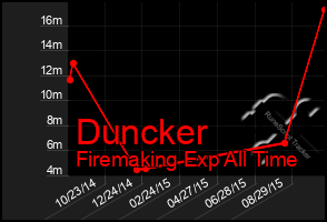 Total Graph of Duncker