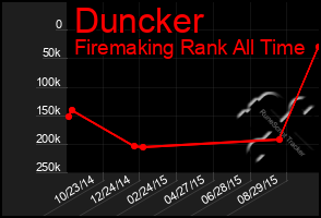 Total Graph of Duncker