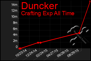 Total Graph of Duncker