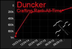 Total Graph of Duncker