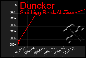 Total Graph of Duncker