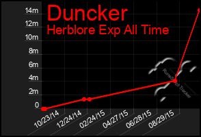 Total Graph of Duncker