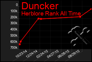 Total Graph of Duncker