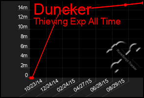 Total Graph of Duncker