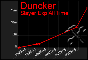 Total Graph of Duncker