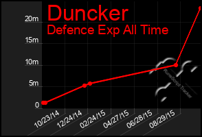 Total Graph of Duncker