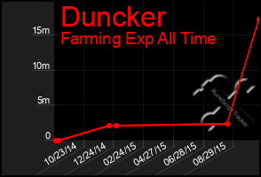 Total Graph of Duncker