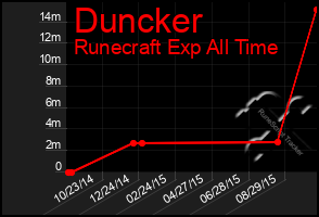 Total Graph of Duncker