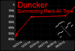 Total Graph of Duncker