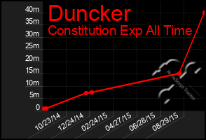 Total Graph of Duncker