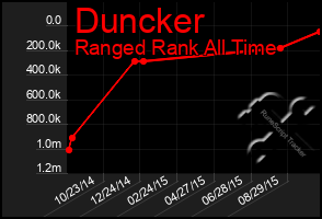 Total Graph of Duncker