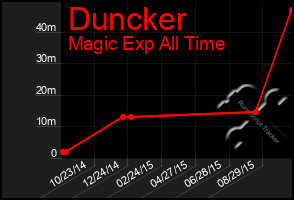 Total Graph of Duncker