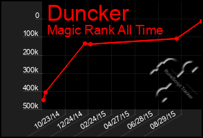 Total Graph of Duncker