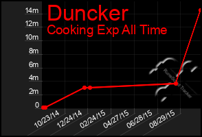 Total Graph of Duncker