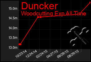 Total Graph of Duncker