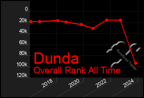 Total Graph of Dunda