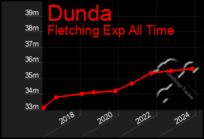 Total Graph of Dunda