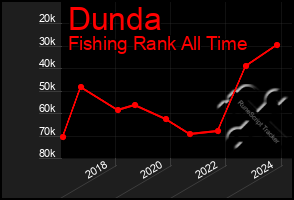 Total Graph of Dunda