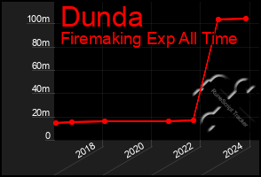 Total Graph of Dunda