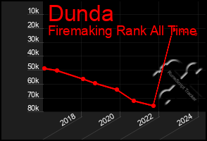 Total Graph of Dunda