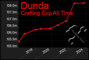 Total Graph of Dunda