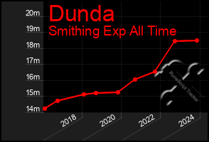 Total Graph of Dunda