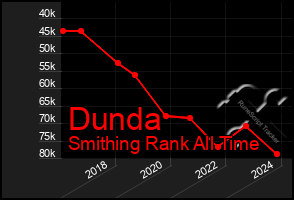 Total Graph of Dunda