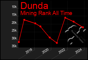 Total Graph of Dunda